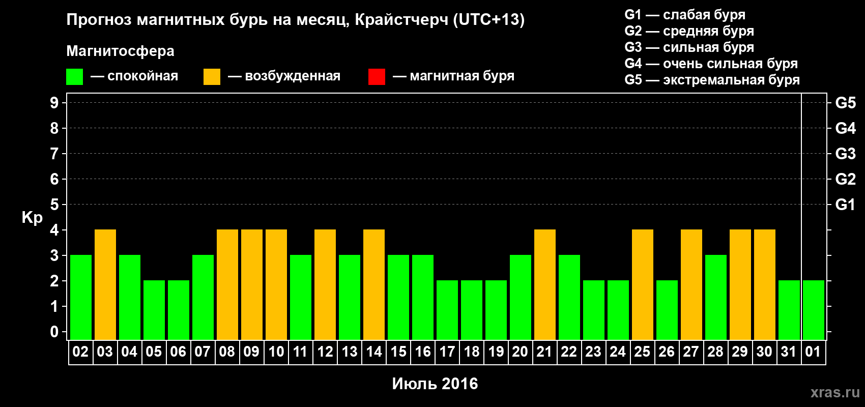 Прогноз максимального суточного геомагнитного индекса&nbsp;Kp на <b>1 месяц</b> (31 день) <b>с 02 июля по 01 августа 2016 г</b>