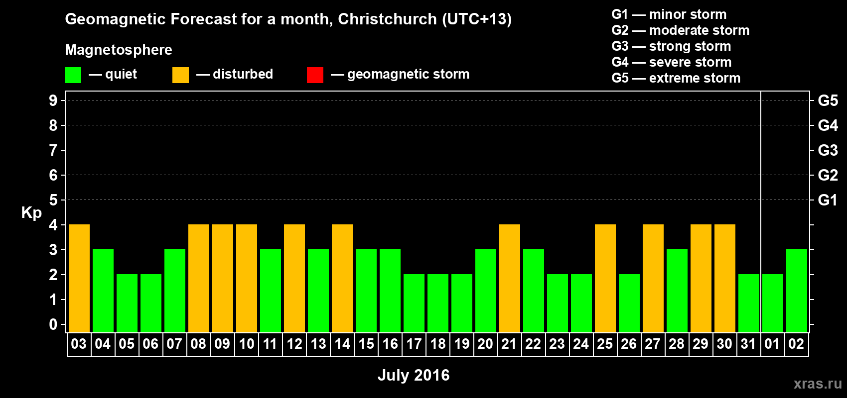 Forecast of the daily maximal value of geomagnetic index&nbsp;Kp for <b>1 month</b> (31 days) <b>from Jul 03, 2016 to Aug 02, 2016</b>