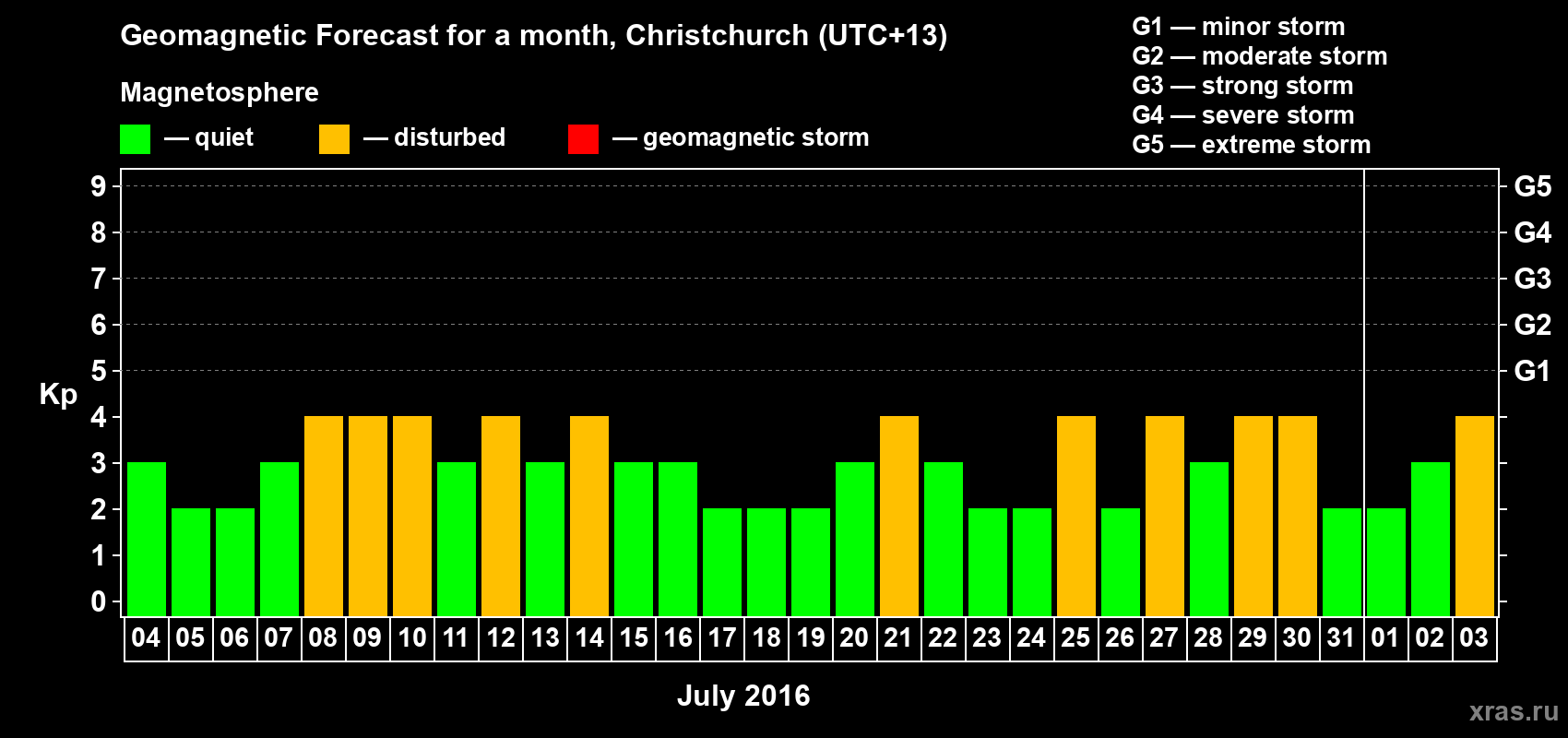 Forecast of the daily maximal value of geomagnetic index&nbsp;Kp for <b>1 month</b> (31 days) <b>from Jul 04, 2016 to Aug 03, 2016</b>