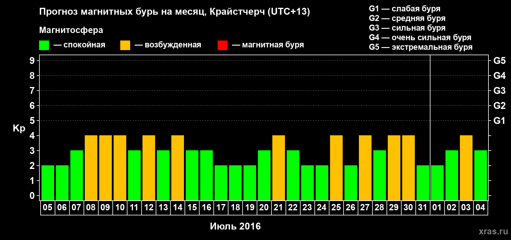 Прогноз максимального суточного геомагнитного индекса Kp на <b>1 месяц</b> (31 день) <b>с 05 июля по 04 августа 2016 г</b>