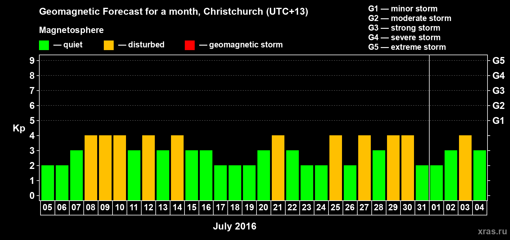 Forecast of the daily maximal value of geomagnetic index&nbsp;Kp for <b>1 month</b> (31 days) <b>from Jul 05, 2016 to Aug 04, 2016</b>