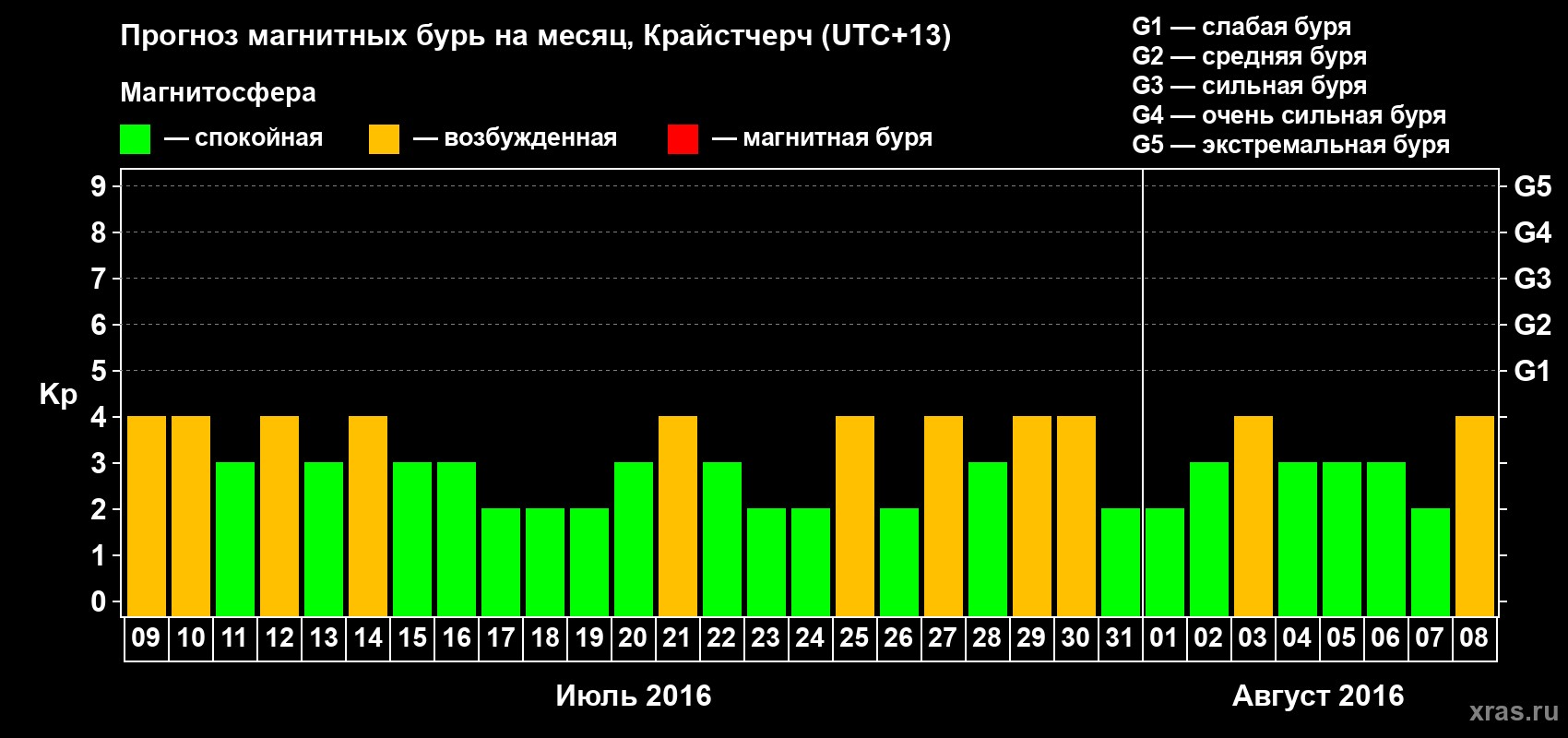 Прогноз максимального суточного геомагнитного индекса Kp на <b>1 месяц</b> (31 день) <b>с 09 июля по 08 августа 2016 г</b>