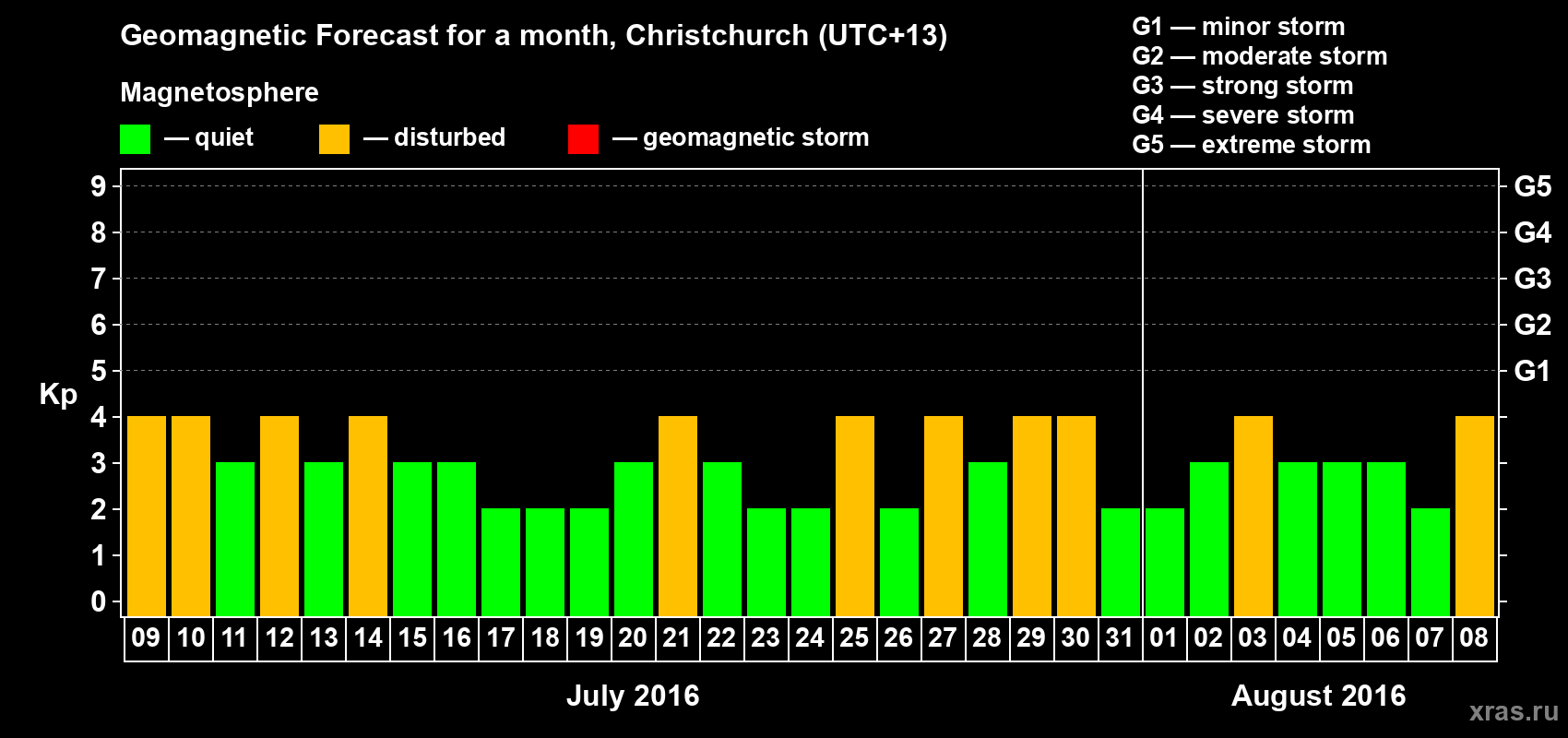 Forecast of the daily maximal value of geomagnetic index Kp for <b>1 month</b> (31 days) <b>from Jul 09, 2016 to Aug 08, 2016</b>