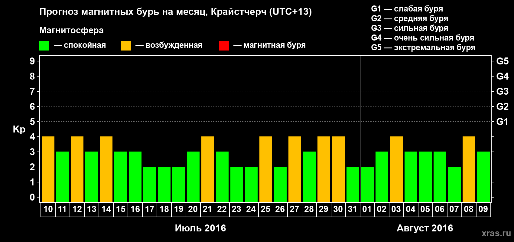 Прогноз максимального суточного геомагнитного индекса&nbsp;Kp на <b>1 месяц</b> (31 день) <b>с 10 июля по 09 августа 2016 г</b>