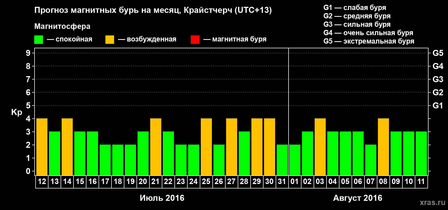 Прогноз максимального суточного геомагнитного индекса&nbsp;Kp на <b>1 месяц</b> (31 день) <b>с 12 июля по 11 августа 2016 г</b>
