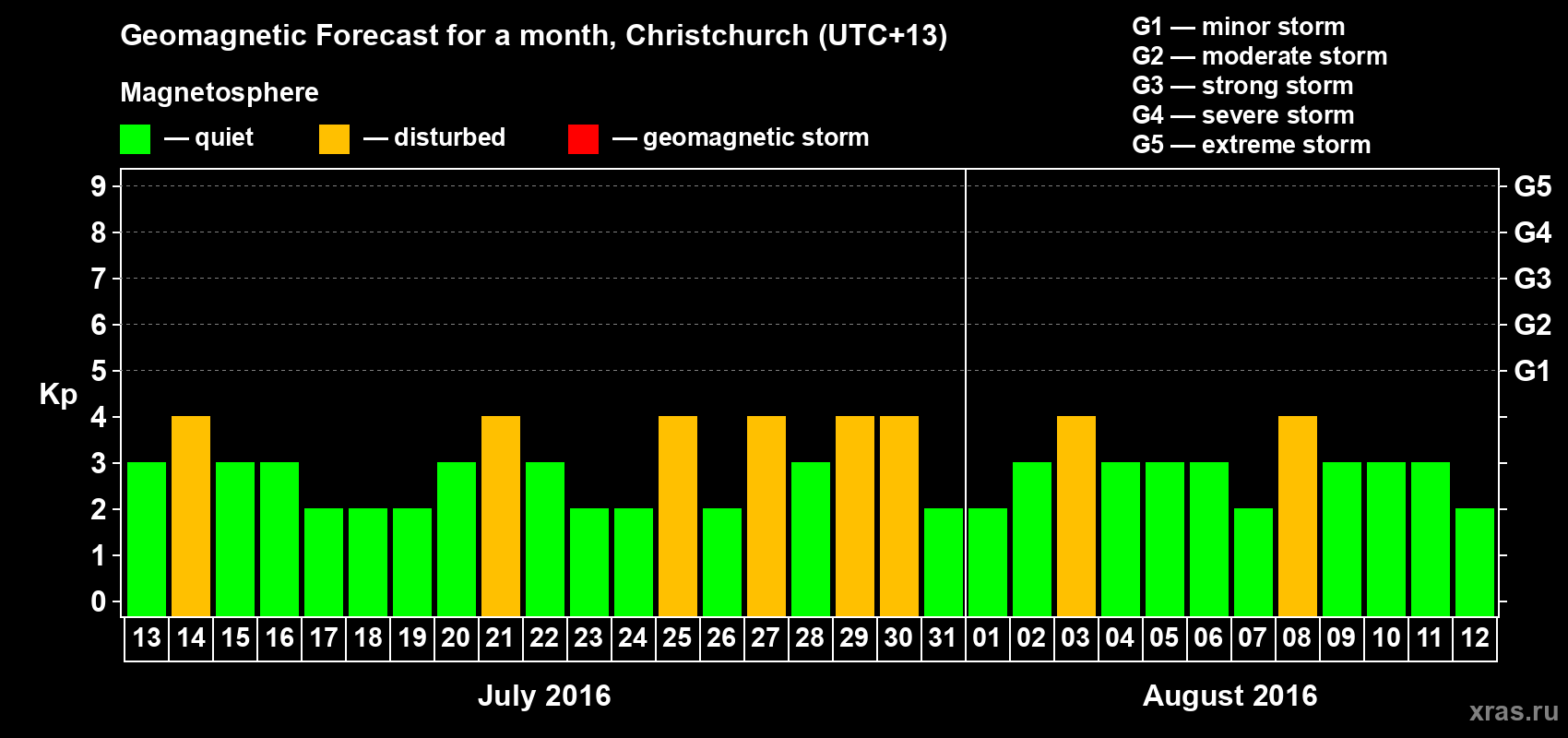 Forecast of the daily maximal value of geomagnetic index&nbsp;Kp for <b>1 month</b> (31 days) <b>from Jul 13, 2016 to Aug 12, 2016</b>
