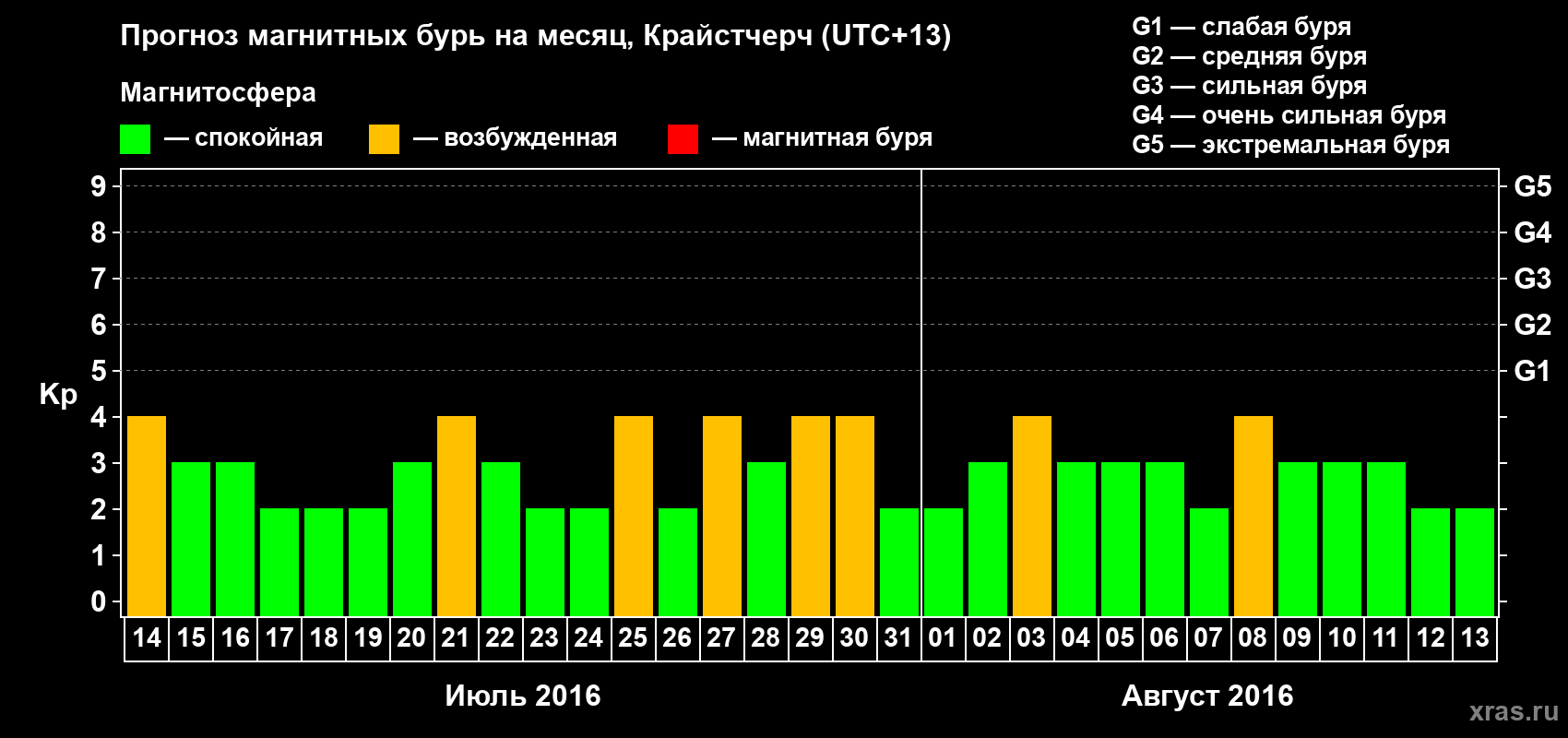 Прогноз максимального суточного геомагнитного индекса&nbsp;Kp на <b>1 месяц</b> (31 день) <b>с 14 июля по 13 августа 2016 г</b>