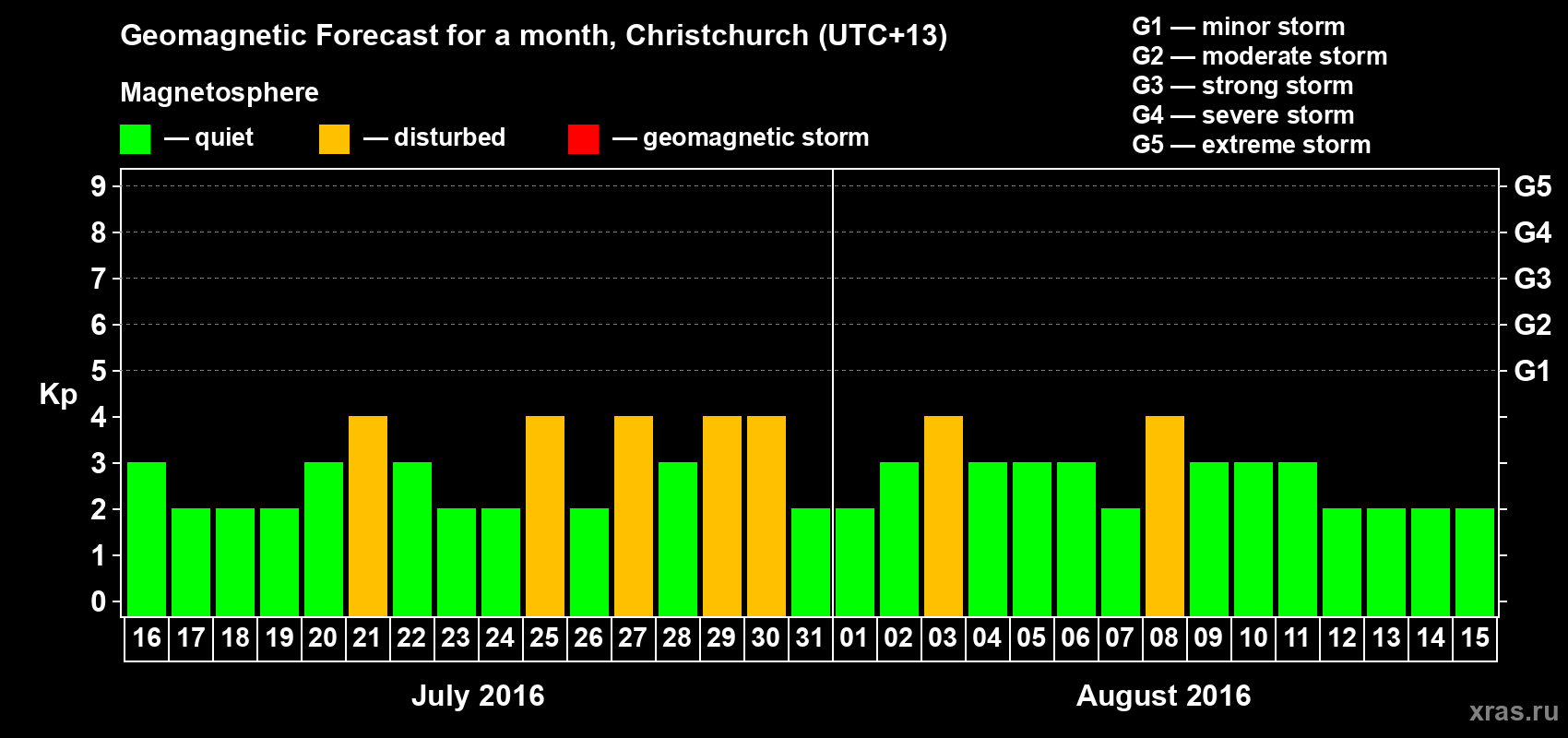Forecast of the daily maximal value of geomagnetic index&nbsp;Kp for <b>1 month</b> (31 days) <b>from Jul 16, 2016 to Aug 15, 2016</b>