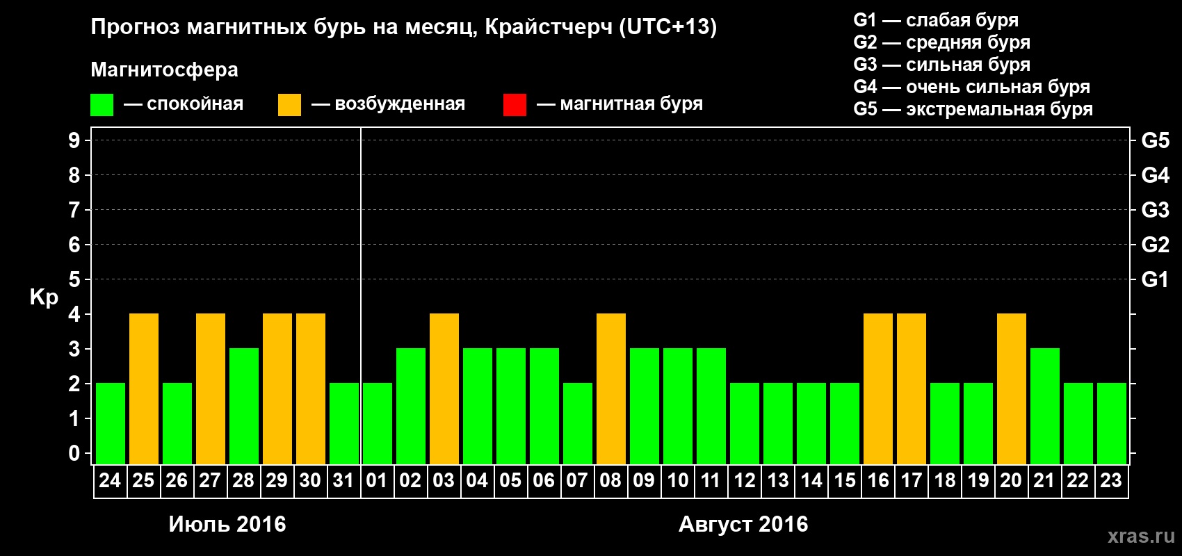 Прогноз максимального суточного геомагнитного индекса Kp на <b>1 месяц</b> (31 день) <b>с 24 июля по 23 августа 2016 г</b>