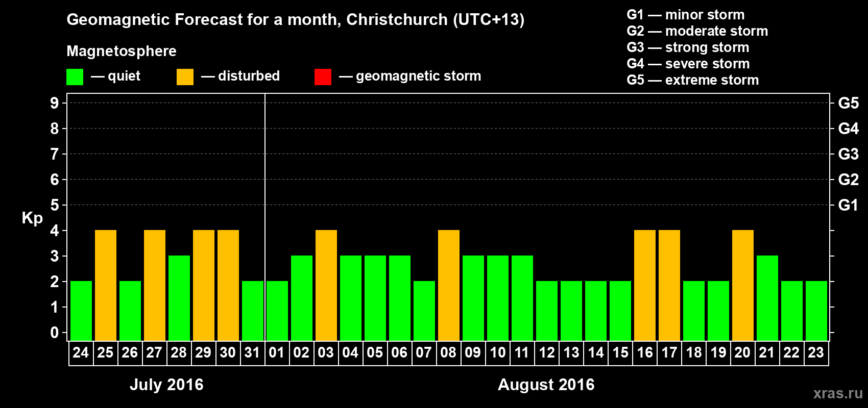 Forecast of the daily maximal value of geomagnetic index&nbsp;Kp for <b>1 month</b> (31 days) <b>from Jul 24, 2016 to Aug 23, 2016</b>
