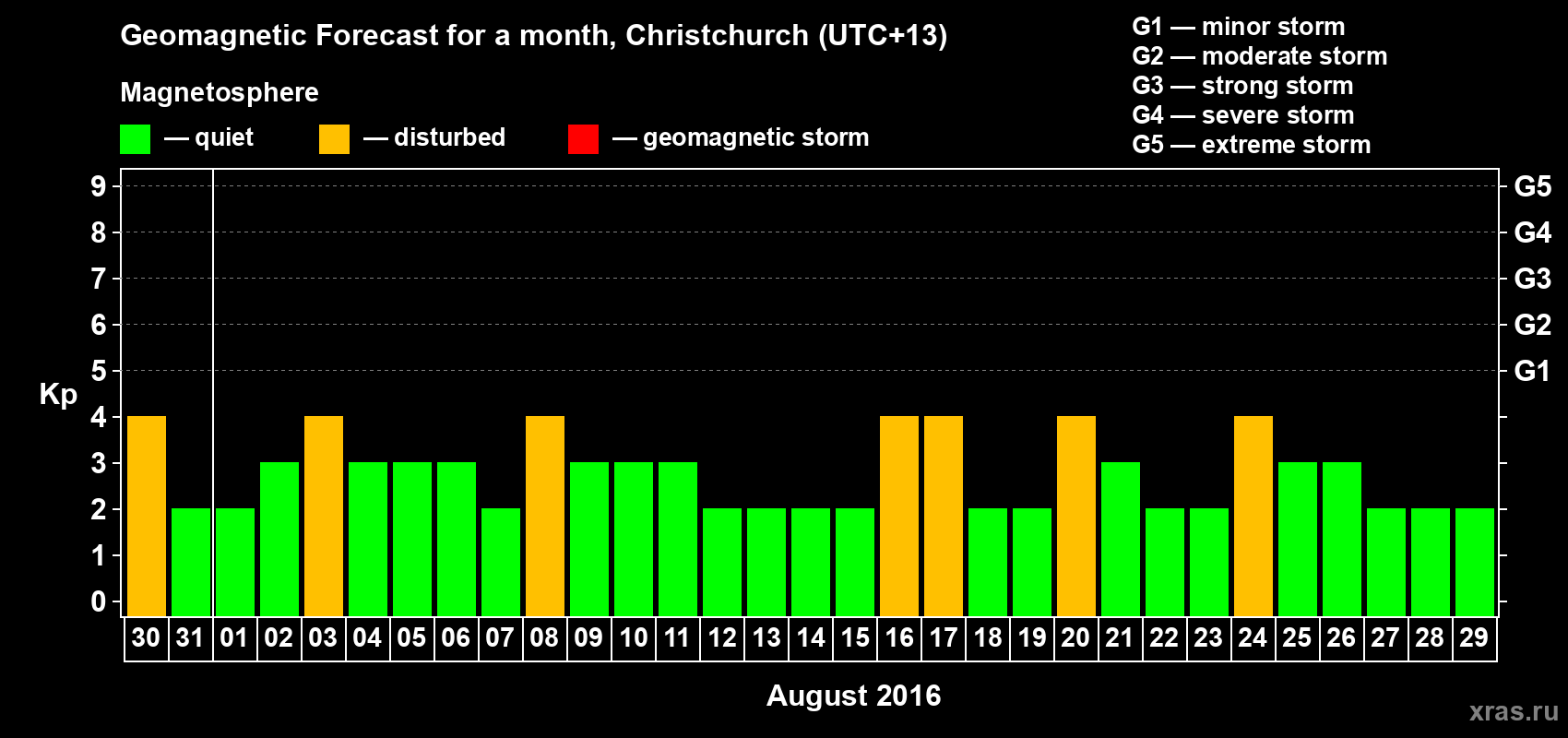 Forecast of the daily maximal value of geomagnetic index&nbsp;Kp for <b>1 month</b> (31 days) <b>from Jul 30, 2016 to Aug 29, 2016</b>