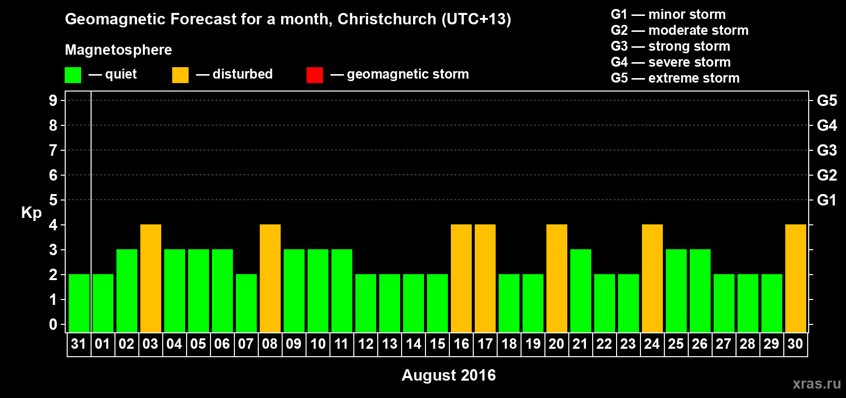 Forecast of the daily maximal value of geomagnetic index&nbsp;Kp for <b>1 month</b> (31 days) <b>from Jul 31, 2016 to Aug 30, 2016</b>