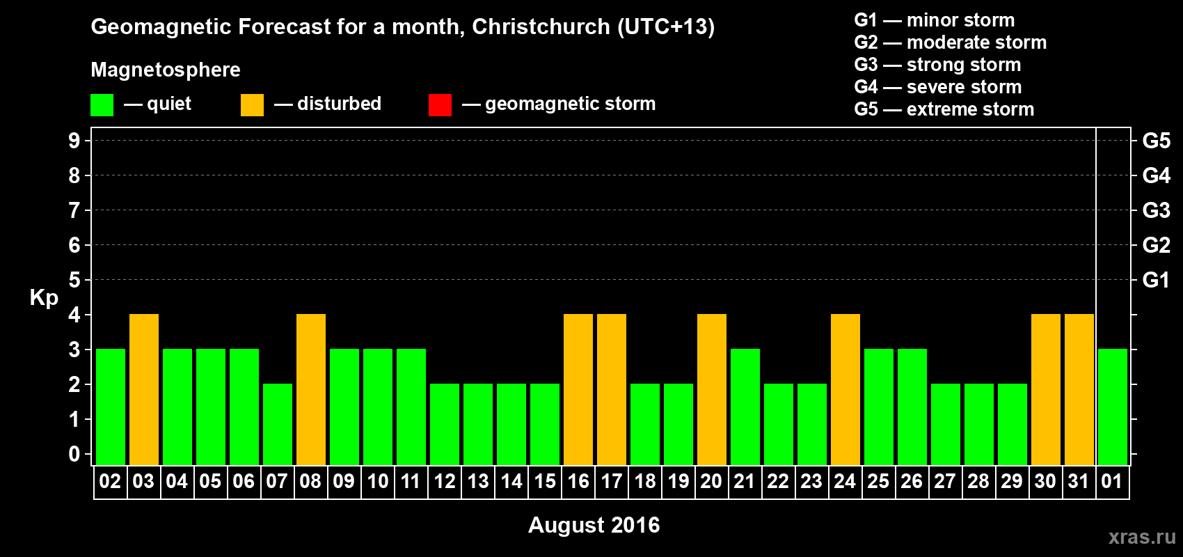 Forecast of the daily maximal value of geomagnetic index&nbsp;Kp for <b>1 month</b> (31 days) <b>from Aug 02, 2016 to Sep 01, 2016</b>