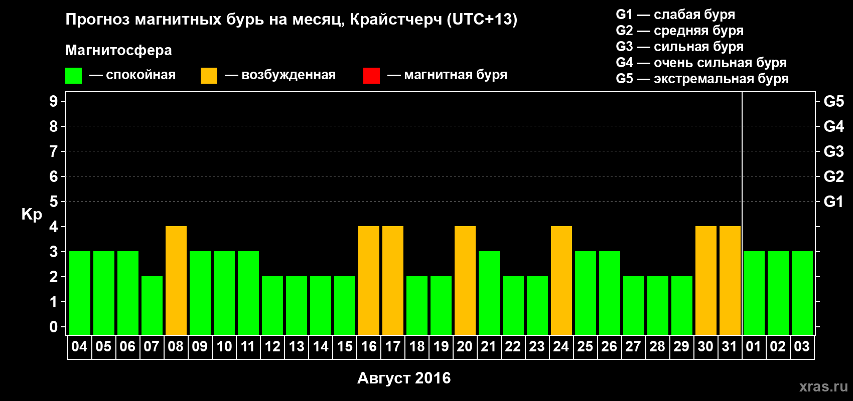 Прогноз максимального суточного геомагнитного индекса&nbsp;Kp на <b>1 месяц</b> (31 день) <b>с 04 августа по 03 сентября 2016 г</b>