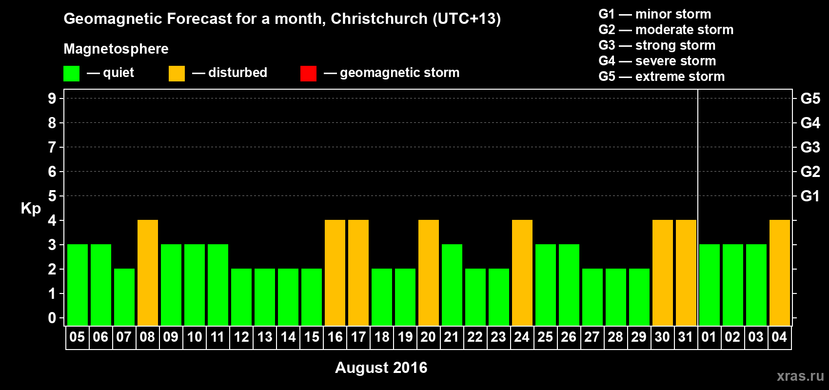 Forecast of the daily maximal value of geomagnetic index&nbsp;Kp for <b>1 month</b> (31 days) <b>from Aug 05, 2016 to Sep 04, 2016</b>