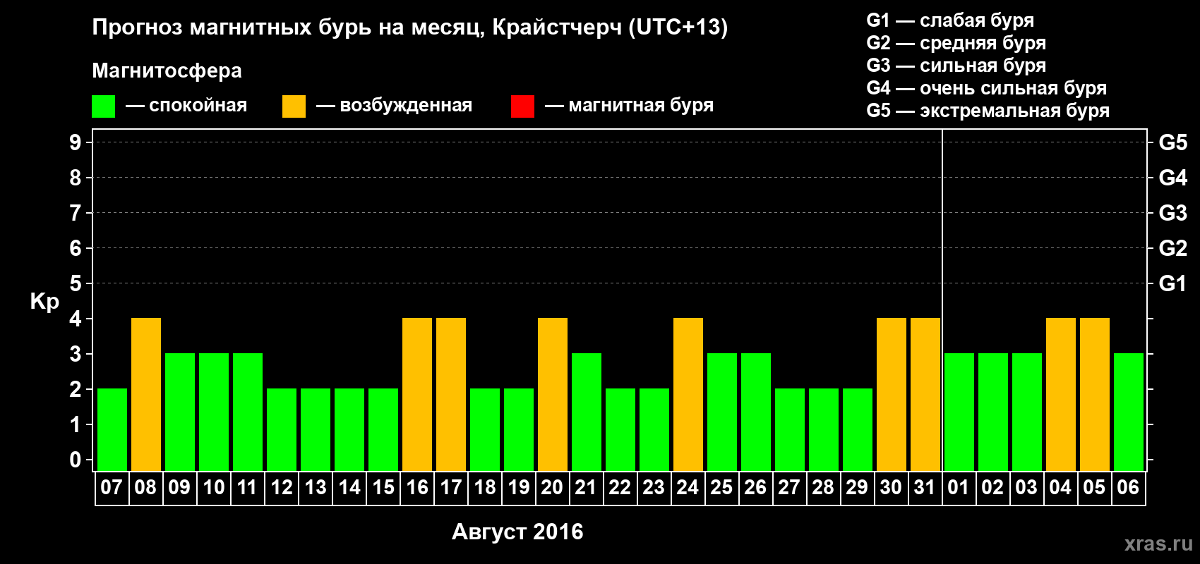 Прогноз максимального суточного геомагнитного индекса Kp на <b>1 месяц</b> (31 день) <b>с 07 августа по 06 сентября 2016 г</b>