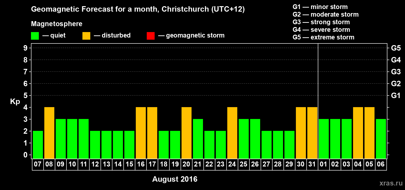 Forecast of the daily maximal value of geomagnetic index Kp for <b>1 month</b> (31 days) <b>from Aug 07, 2016 to Sep 06, 2016</b>