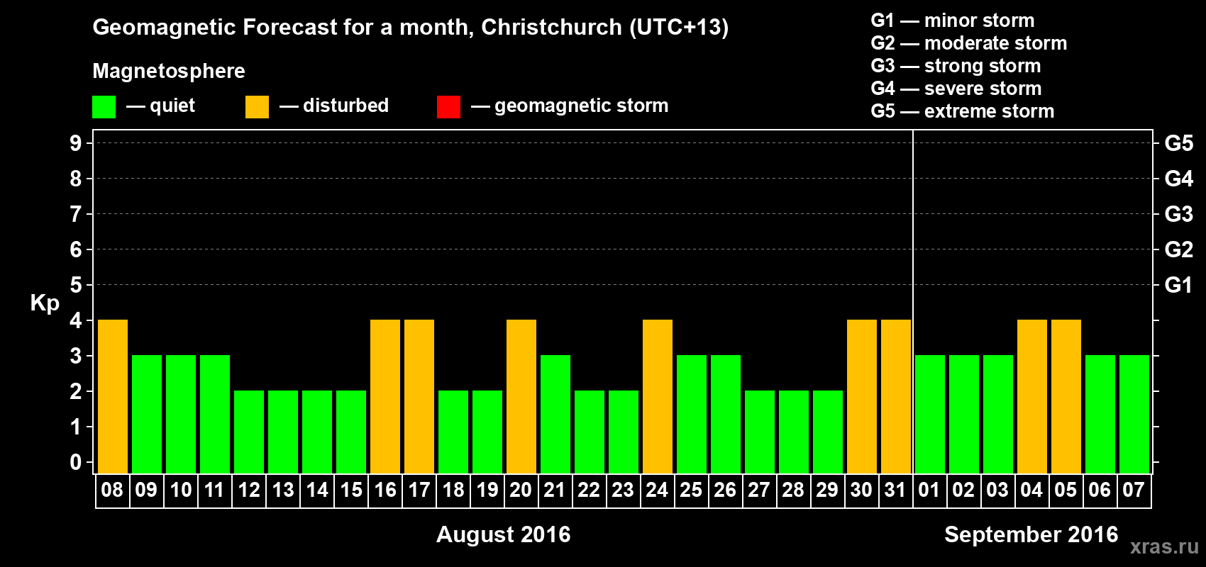 Forecast of the daily maximal value of geomagnetic index&nbsp;Kp for <b>1 month</b> (31 days) <b>from Aug 08, 2016 to Sep 07, 2016</b>