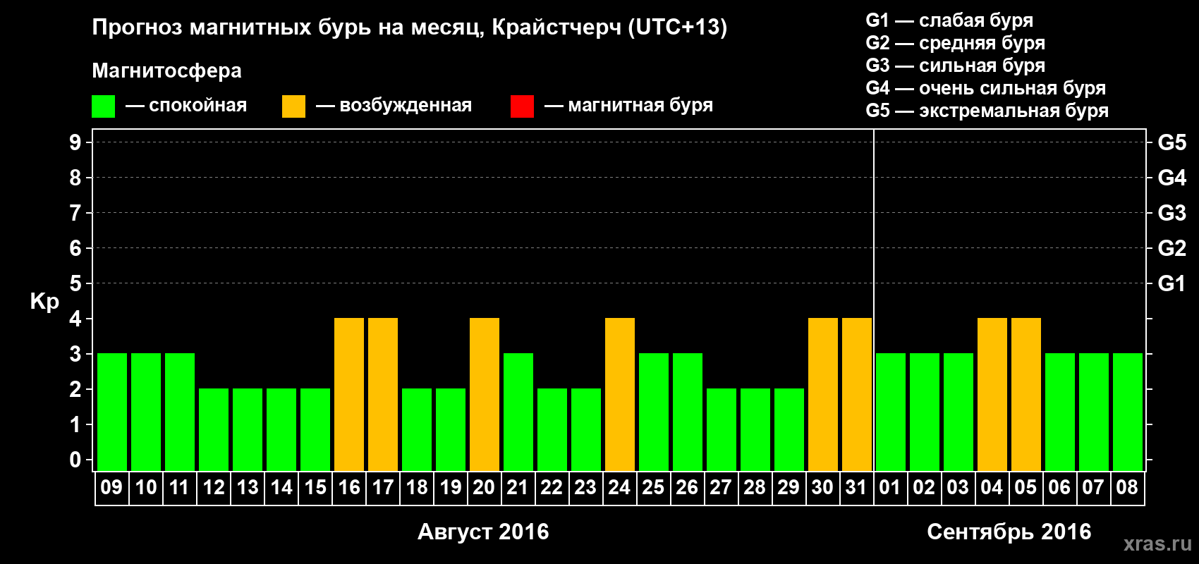 Прогноз максимального суточного геомагнитного индекса&nbsp;Kp на <b>1 месяц</b> (31 день) <b>с 09 августа по 08 сентября 2016 г</b>
