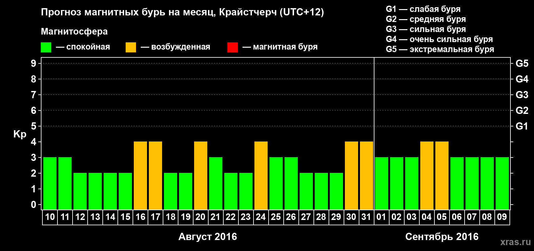 Прогноз максимального суточного геомагнитного индекса&nbsp;Kp на <b>1 месяц</b> (31 день) <b>с 10 августа по 09 сентября 2016 г</b>