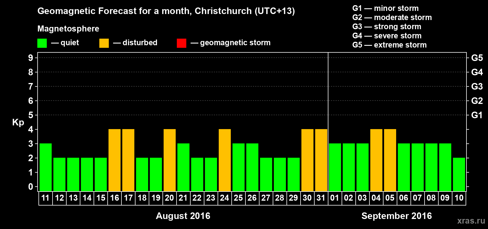 Forecast of the daily maximal value of geomagnetic index Kp for <b>1 month</b> (31 days) <b>from Aug 11, 2016 to Sep 10, 2016</b>