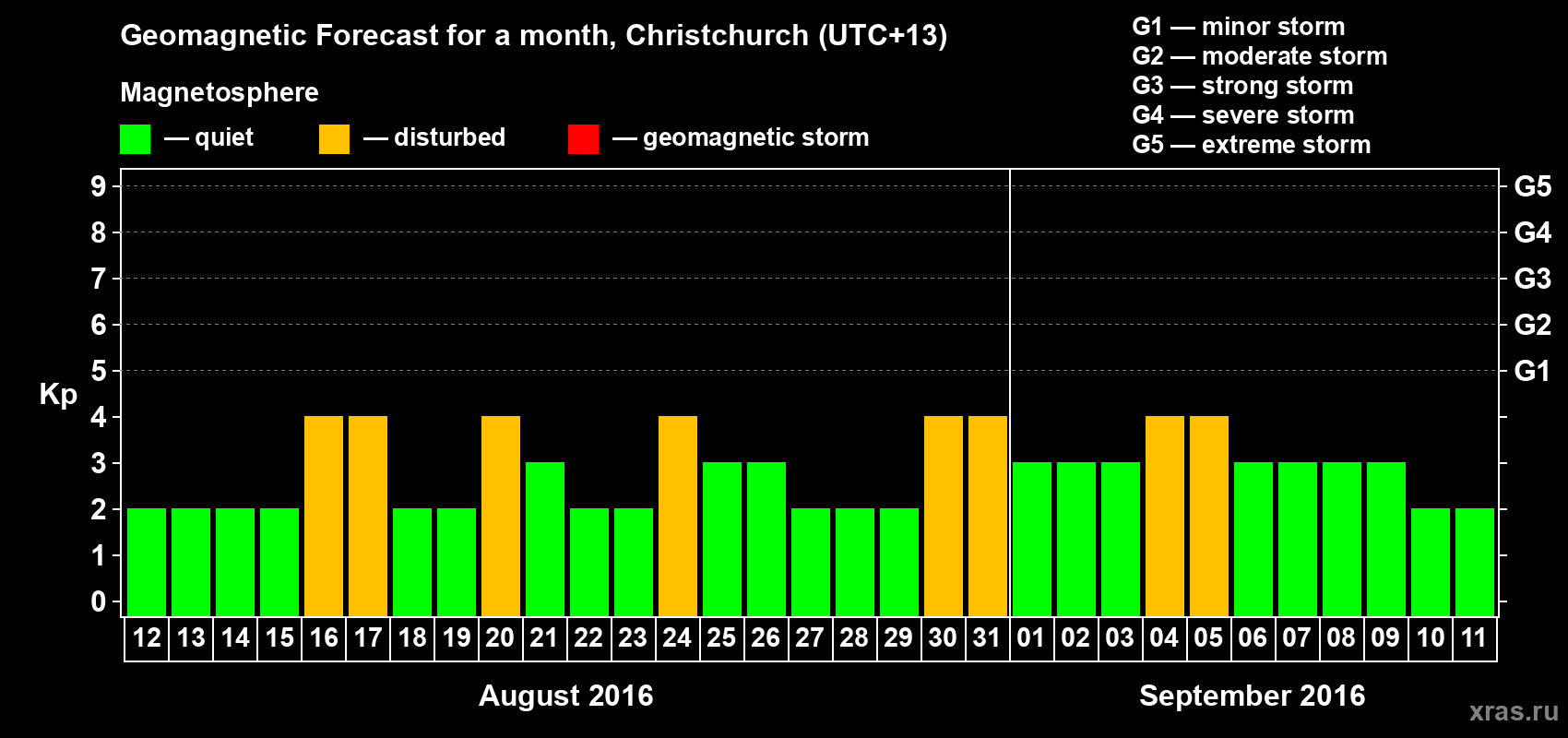 Forecast of the daily maximal value of geomagnetic index&nbsp;Kp for <b>1 month</b> (31 days) <b>from Aug 12, 2016 to Sep 11, 2016</b>