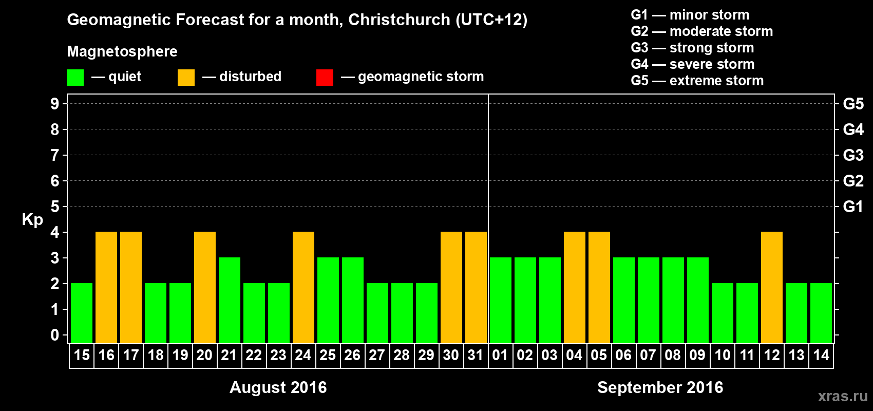 Forecast of the daily maximal value of geomagnetic index Kp for <b>1 month</b> (31 days) <b>from Aug 15, 2016 to Sep 14, 2016</b>