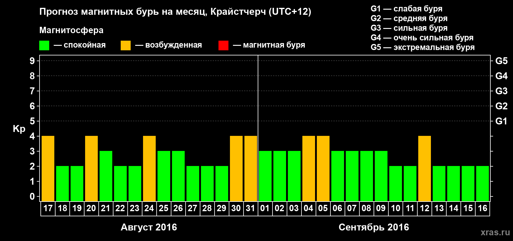 Прогноз максимального суточного геомагнитного индекса Kp на <b>1 месяц</b> (31 день) <b>с 17 августа по 16 сентября 2016 г</b>