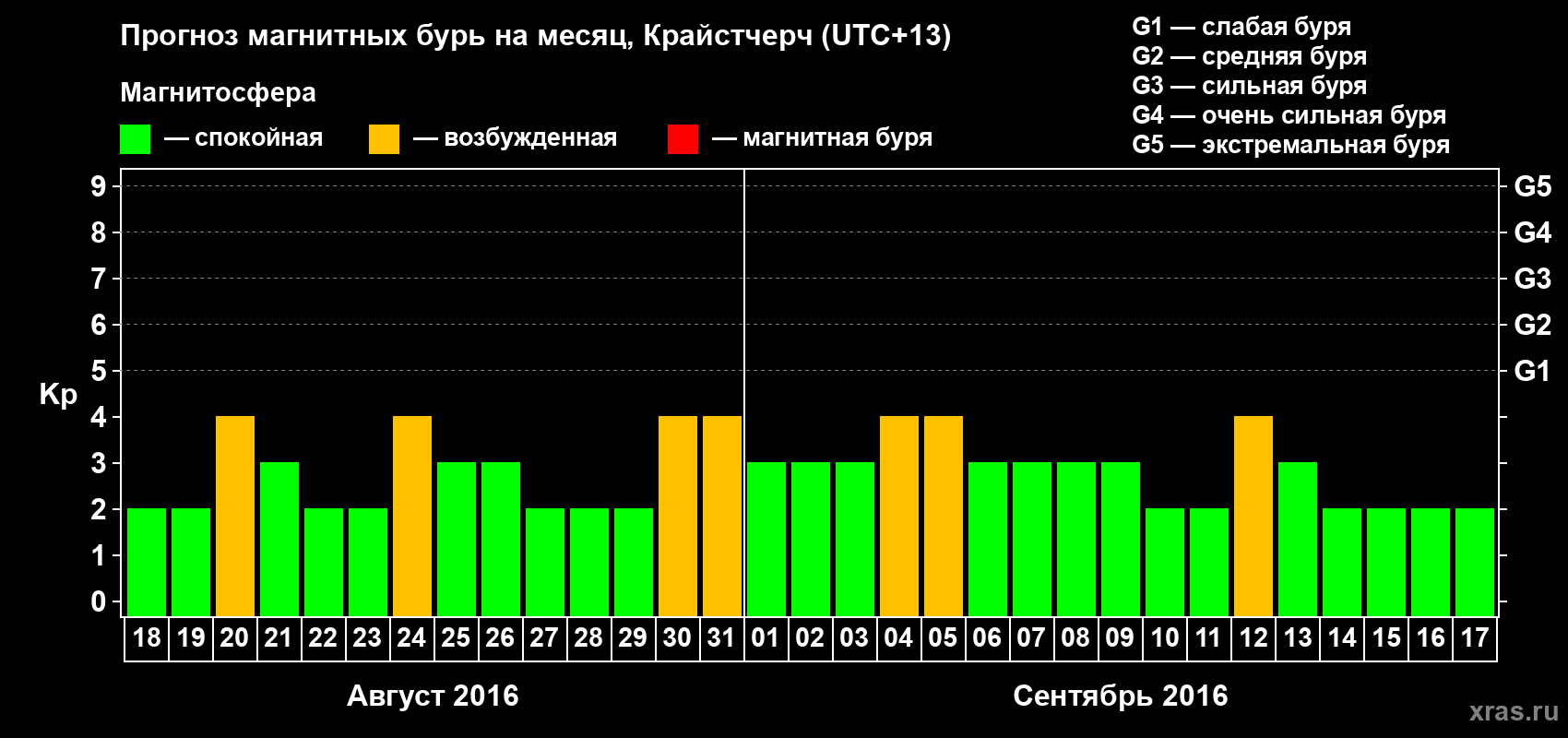 Прогноз максимального суточного геомагнитного индекса&nbsp;Kp на <b>1 месяц</b> (31 день) <b>с 18 августа по 17 сентября 2016 г</b>