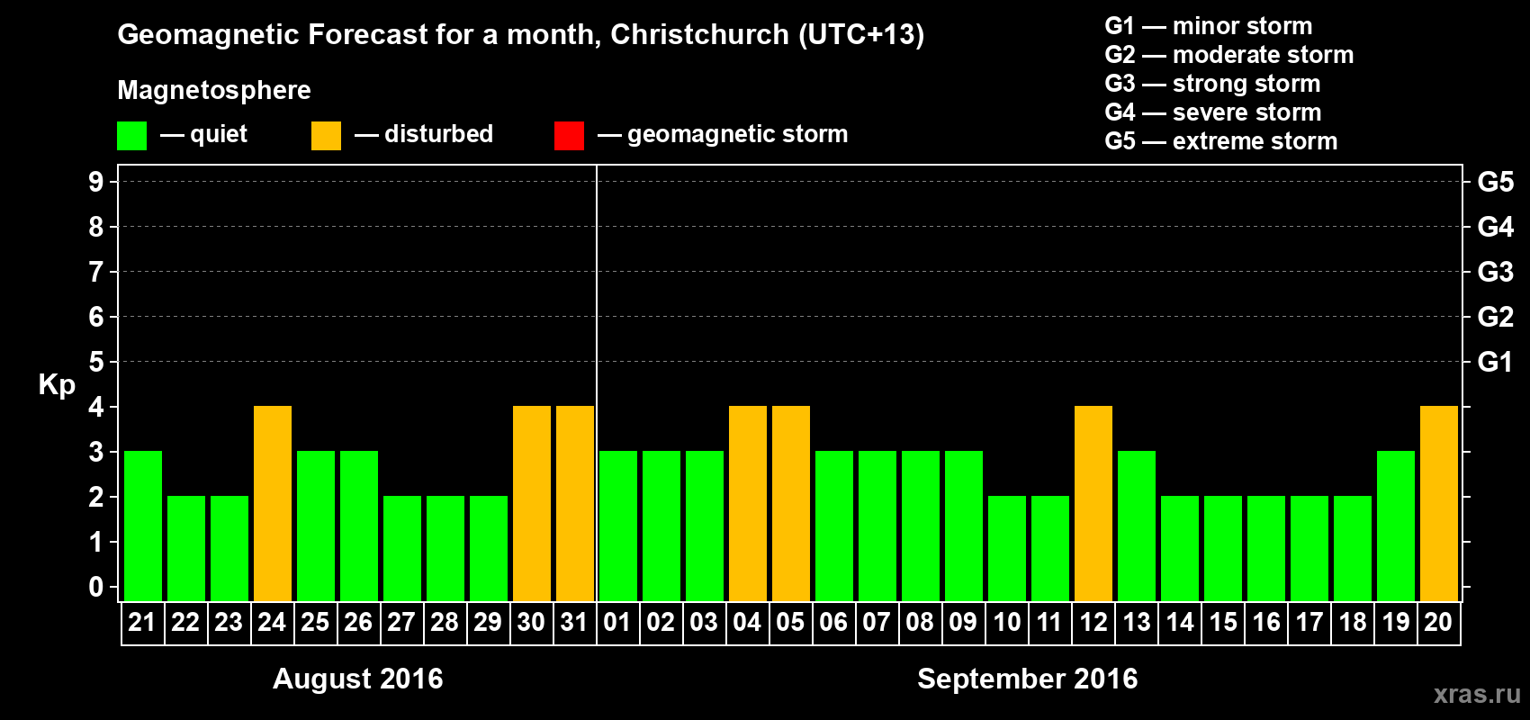 Forecast of the daily maximal value of geomagnetic index Kp for <b>1 month</b> (31 days) <b>from Aug 21, 2016 to Sep 20, 2016</b>