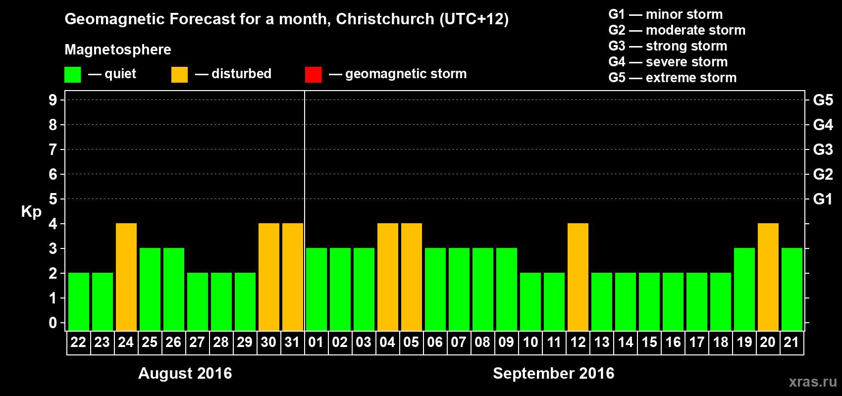 Forecast of the daily maximal value of geomagnetic index Kp for <b>1 month</b> (31 days) <b>from Aug 22, 2016 to Sep 21, 2016</b>