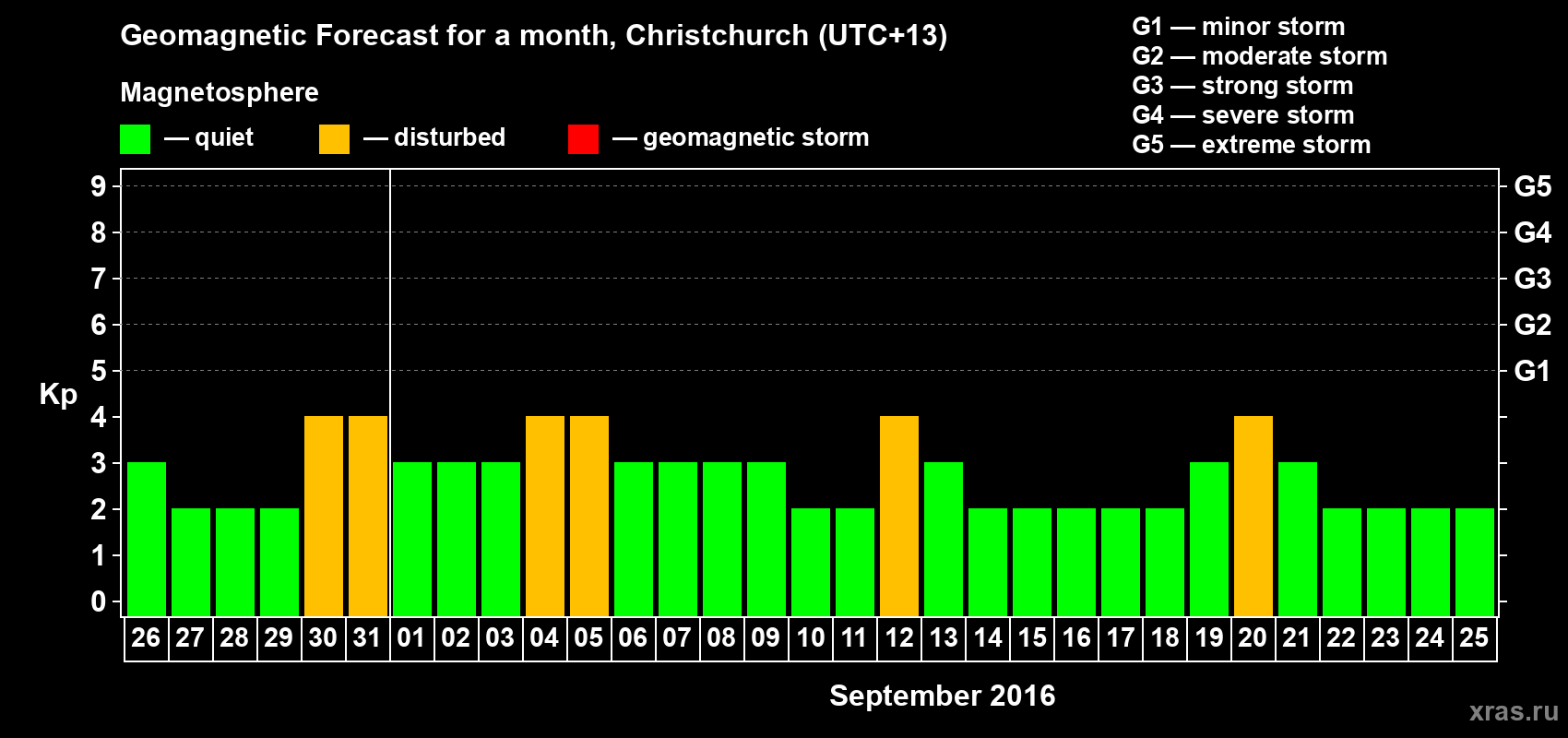 Forecast of the daily maximal value of geomagnetic index&nbsp;Kp for <b>1 month</b> (31 days) <b>from Aug 26, 2016 to Sep 25, 2016</b>