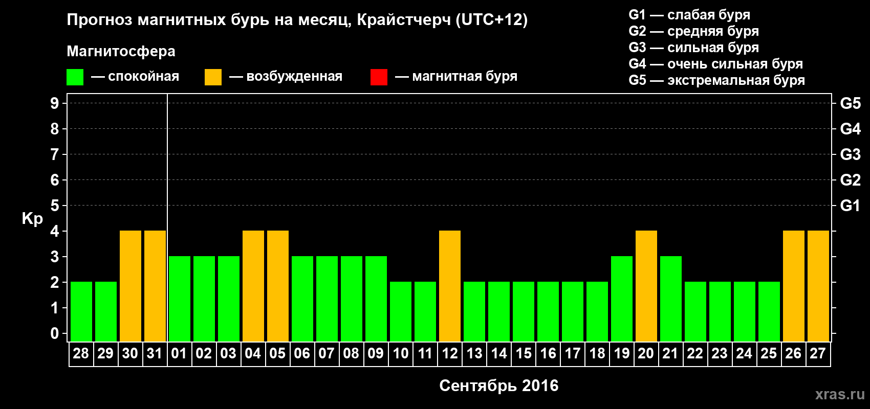 Прогноз максимального суточного геомагнитного индекса Kp на <b>1 месяц</b> (31 день) <b>с 28 августа по 27 сентября 2016 г</b>
