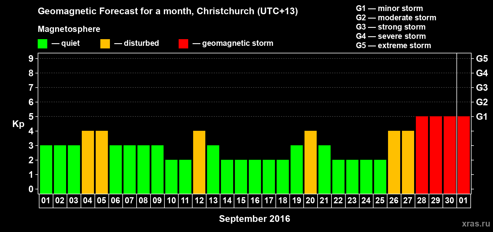 Forecast of the daily maximal value of geomagnetic index&nbsp;Kp for <b>1 month</b> (31 days) <b>from Sep 01, 2016 to Oct 01, 2016</b>
