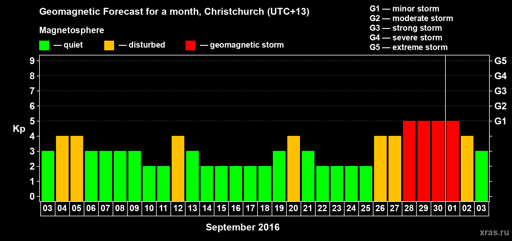 Forecast of the daily maximal value of geomagnetic index&nbsp;Kp for <b>1 month</b> (31 days) <b>from Sep 03, 2016 to Oct 03, 2016</b>