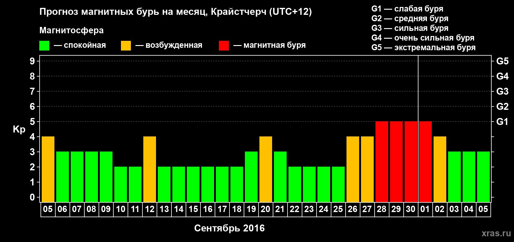 Прогноз максимального суточного геомагнитного индекса&nbsp;Kp на <b>1 месяц</b> (31 день) <b>с 05 сентября по 05 октября 2016 г</b>