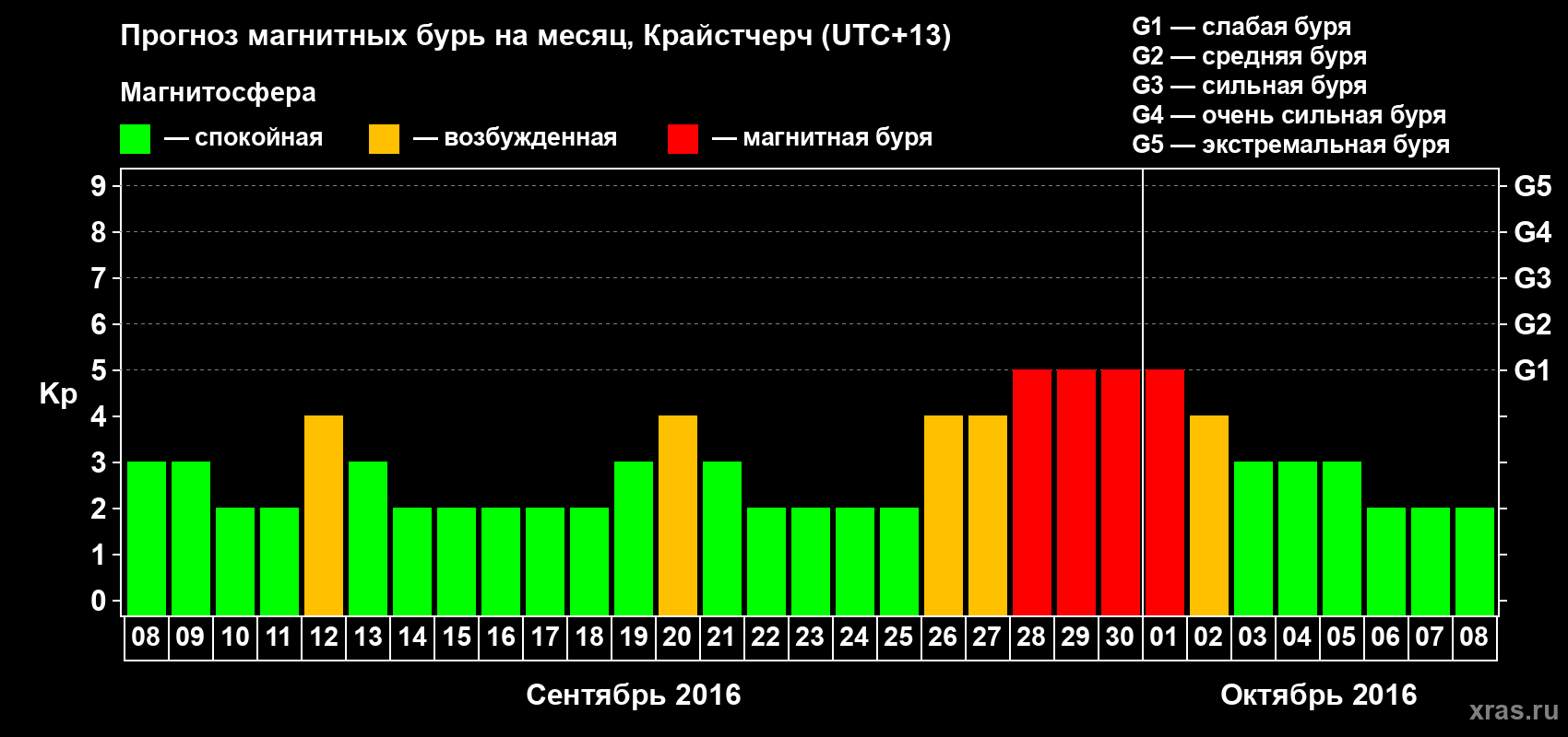 Прогноз максимального суточного геомагнитного индекса&nbsp;Kp на <b>1 месяц</b> (31 день) <b>с 08 сентября по 08 октября 2016 г</b>