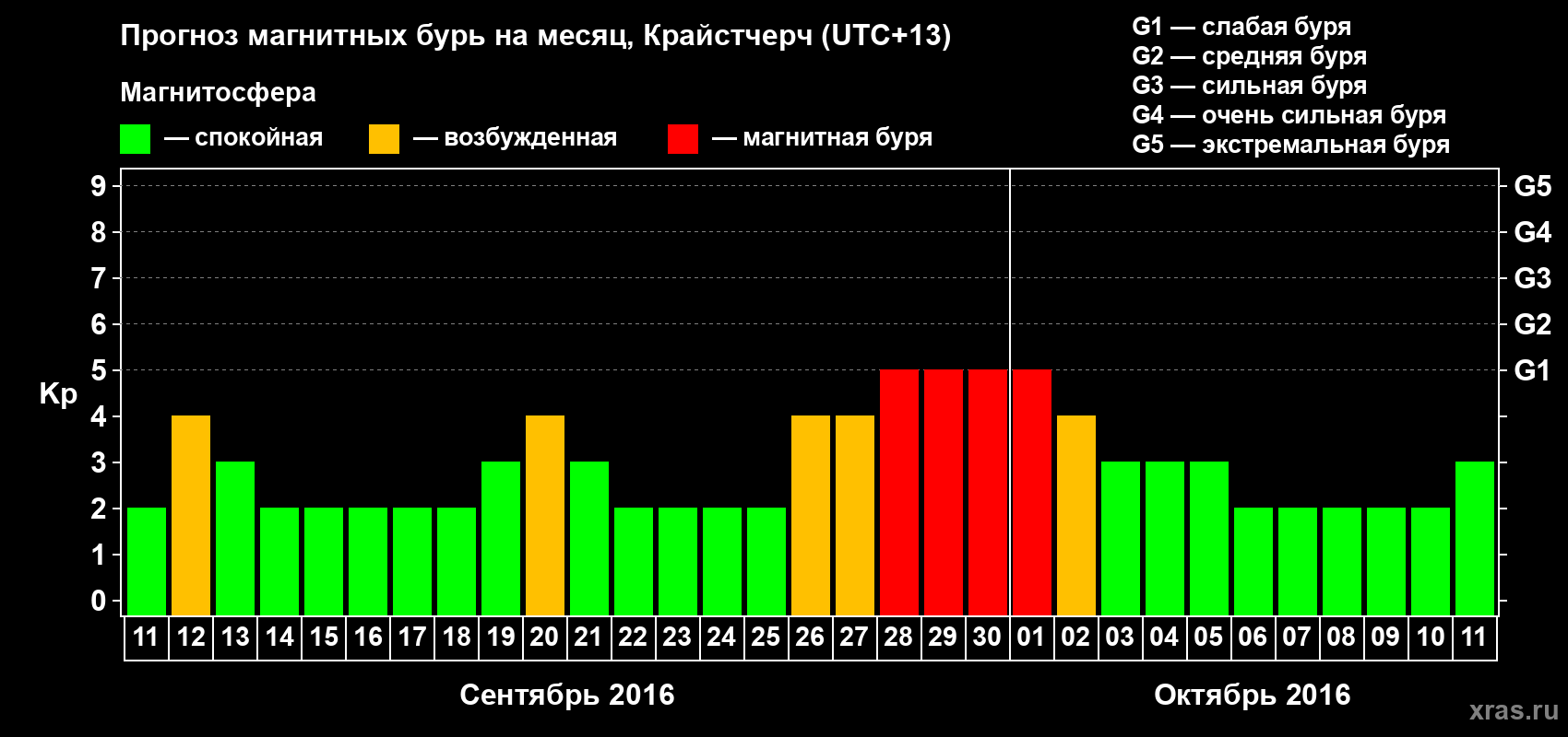 Прогноз максимального суточного геомагнитного индекса&nbsp;Kp на <b>1 месяц</b> (31 день) <b>с 11 сентября по 11 октября 2016 г</b>