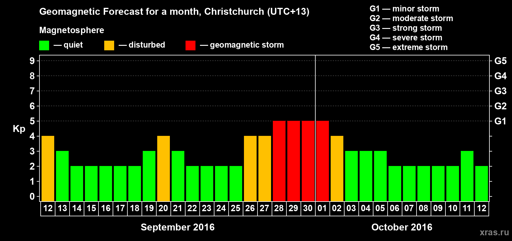 Forecast of the daily maximal value of geomagnetic index&nbsp;Kp for <b>1 month</b> (31 days) <b>from Sep 12, 2016 to Oct 12, 2016</b>