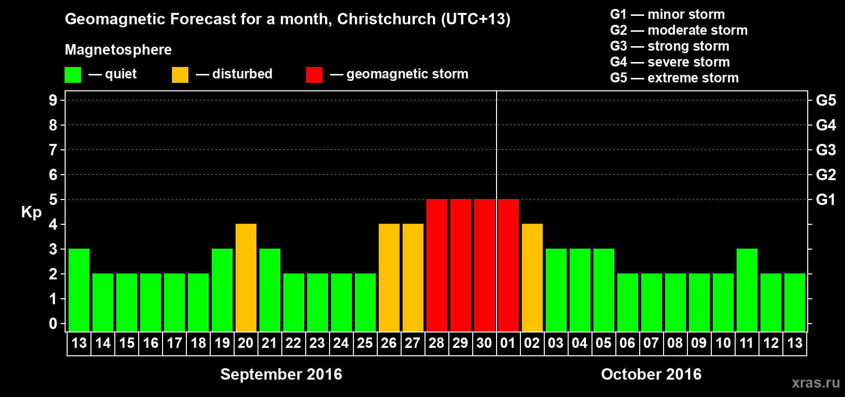 Forecast of the daily maximal value of geomagnetic index&nbsp;Kp for <b>1 month</b> (31 days) <b>from Sep 13, 2016 to Oct 13, 2016</b>