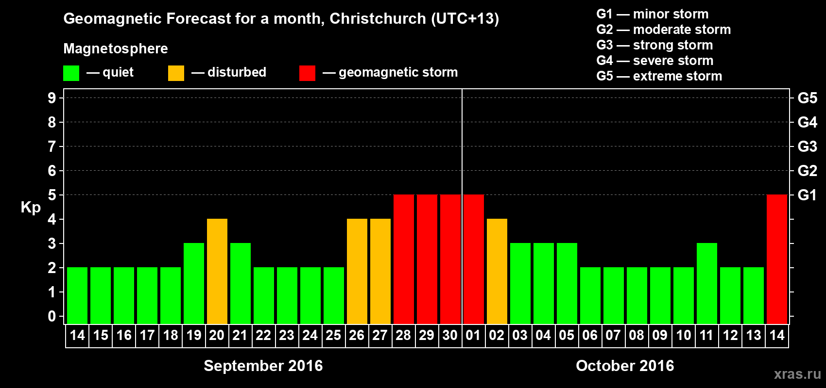 Forecast of the daily maximal value of geomagnetic index&nbsp;Kp for <b>1 month</b> (31 days) <b>from Sep 14, 2016 to Oct 14, 2016</b>