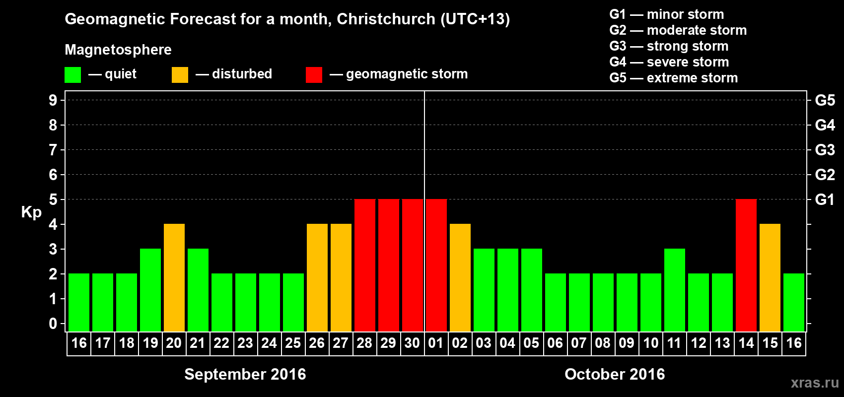 Forecast of the daily maximal value of geomagnetic index&nbsp;Kp for <b>1 month</b> (31 days) <b>from Sep 16, 2016 to Oct 16, 2016</b>