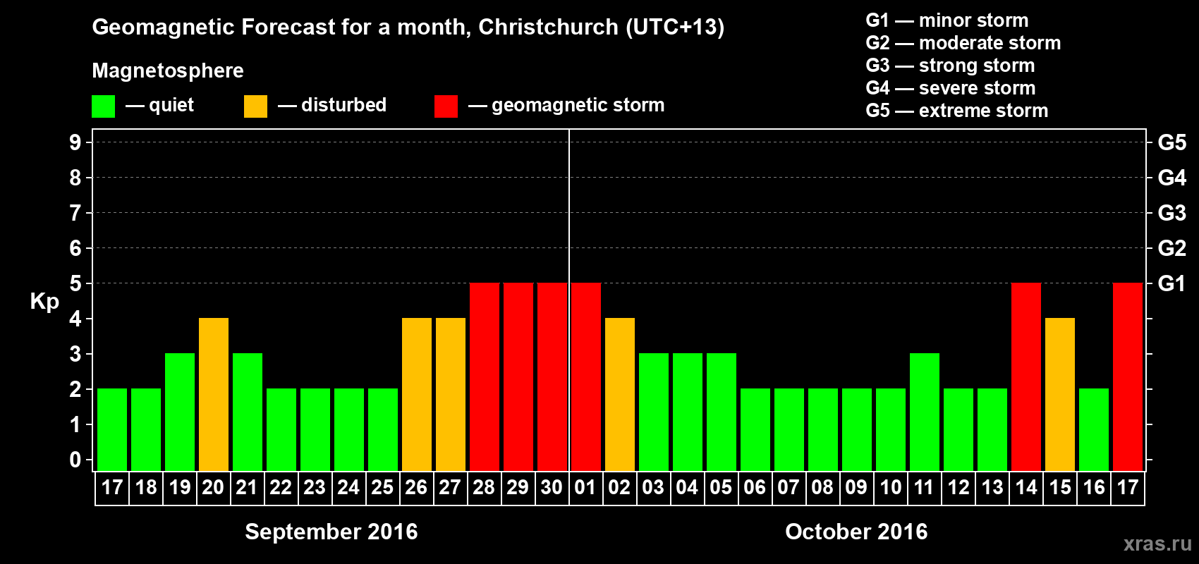Forecast of the daily maximal value of geomagnetic index&nbsp;Kp for <b>1 month</b> (31 days) <b>from Sep 17, 2016 to Oct 17, 2016</b>