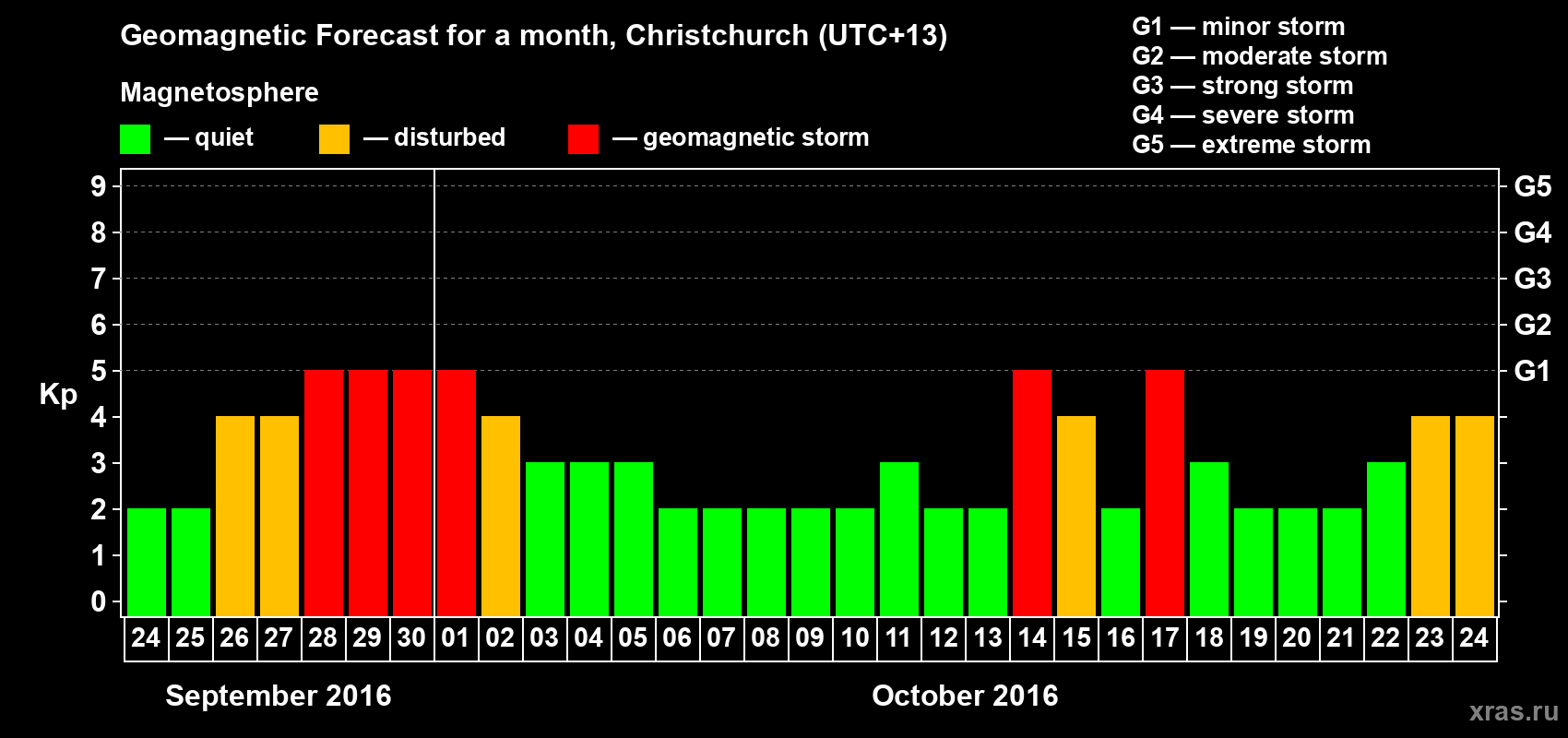 Forecast of the daily maximal value of geomagnetic index&nbsp;Kp for <b>1 month</b> (31 days) <b>from Sep 24, 2016 to Oct 24, 2016</b>