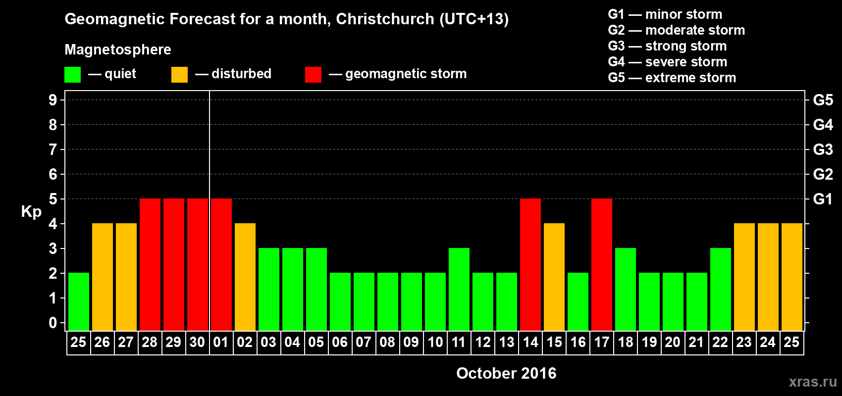 Forecast of the daily maximal value of geomagnetic index Kp for <b>1 month</b> (31 days) <b>from Sep 25, 2016 to Oct 25, 2016</b>