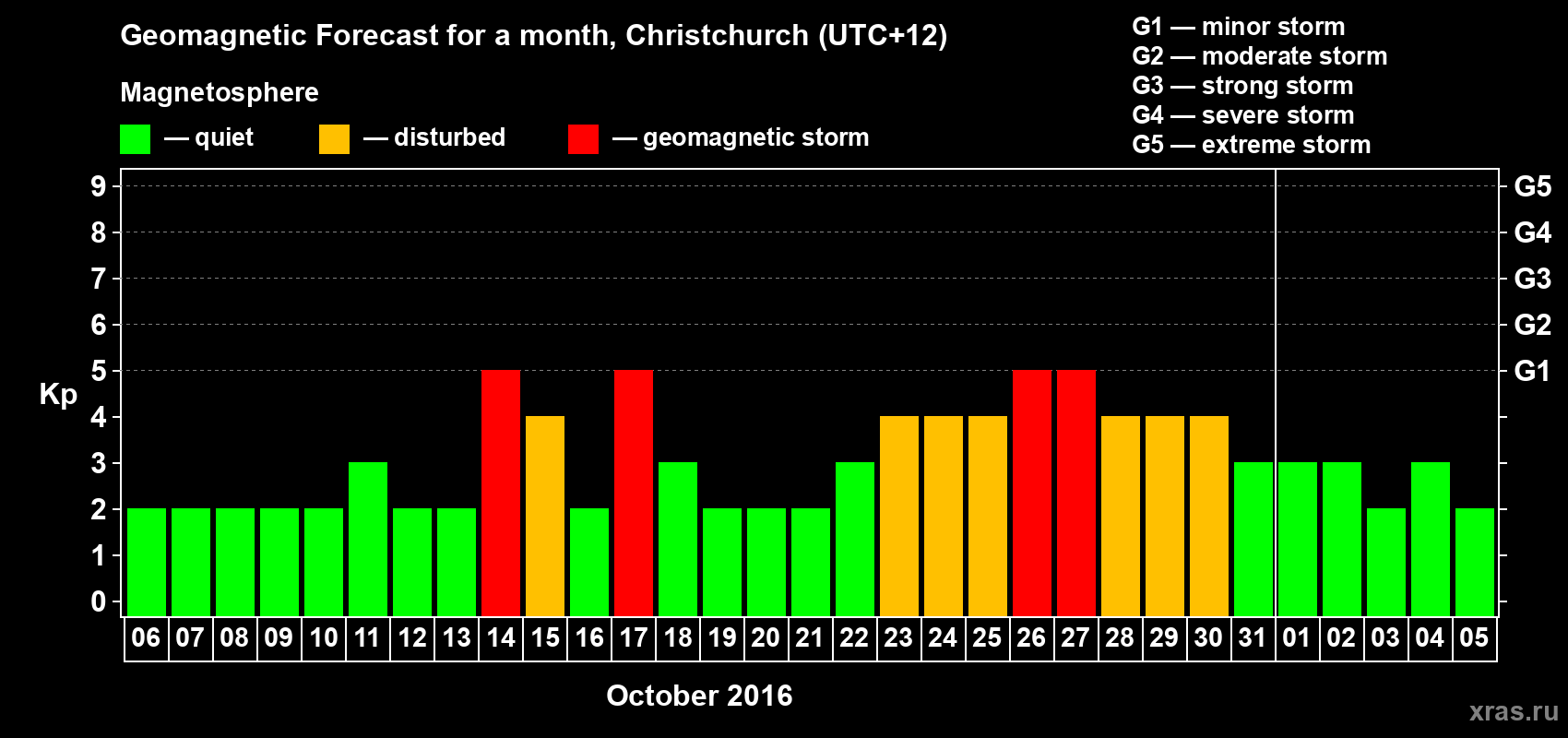 Forecast of the daily maximal value of geomagnetic index&nbsp;Kp for <b>1 month</b> (31 days) <b>from Oct 06, 2016 to Nov 05, 2016</b>