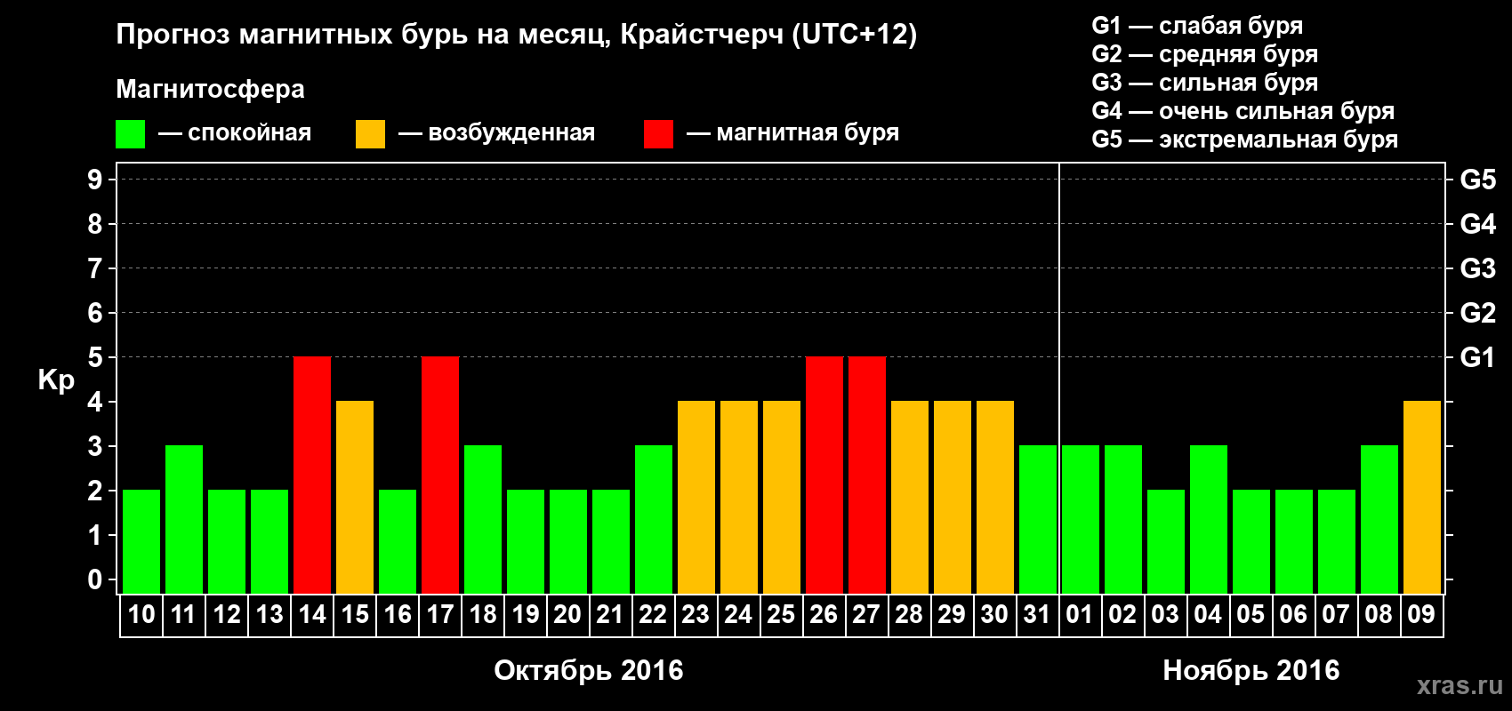 Прогноз максимального суточного геомагнитного индекса&nbsp;Kp на <b>1 месяц</b> (31 день) <b>с 10 октября по 09 ноября 2016 г</b>