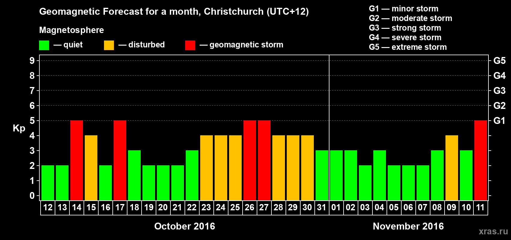 Forecast of the daily maximal value of geomagnetic index&nbsp;Kp for <b>1 month</b> (31 days) <b>from Oct 12, 2016 to Nov 11, 2016</b>