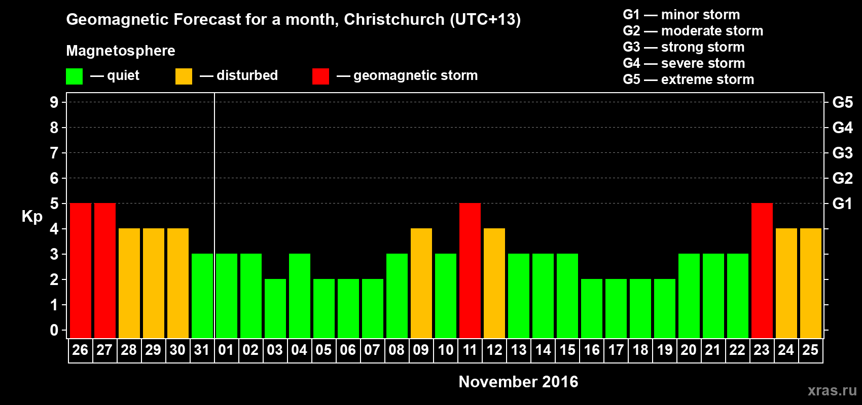 Forecast of the daily maximal value of geomagnetic index&nbsp;Kp for <b>1 month</b> (31 days) <b>from Oct 26, 2016 to Nov 25, 2016</b>