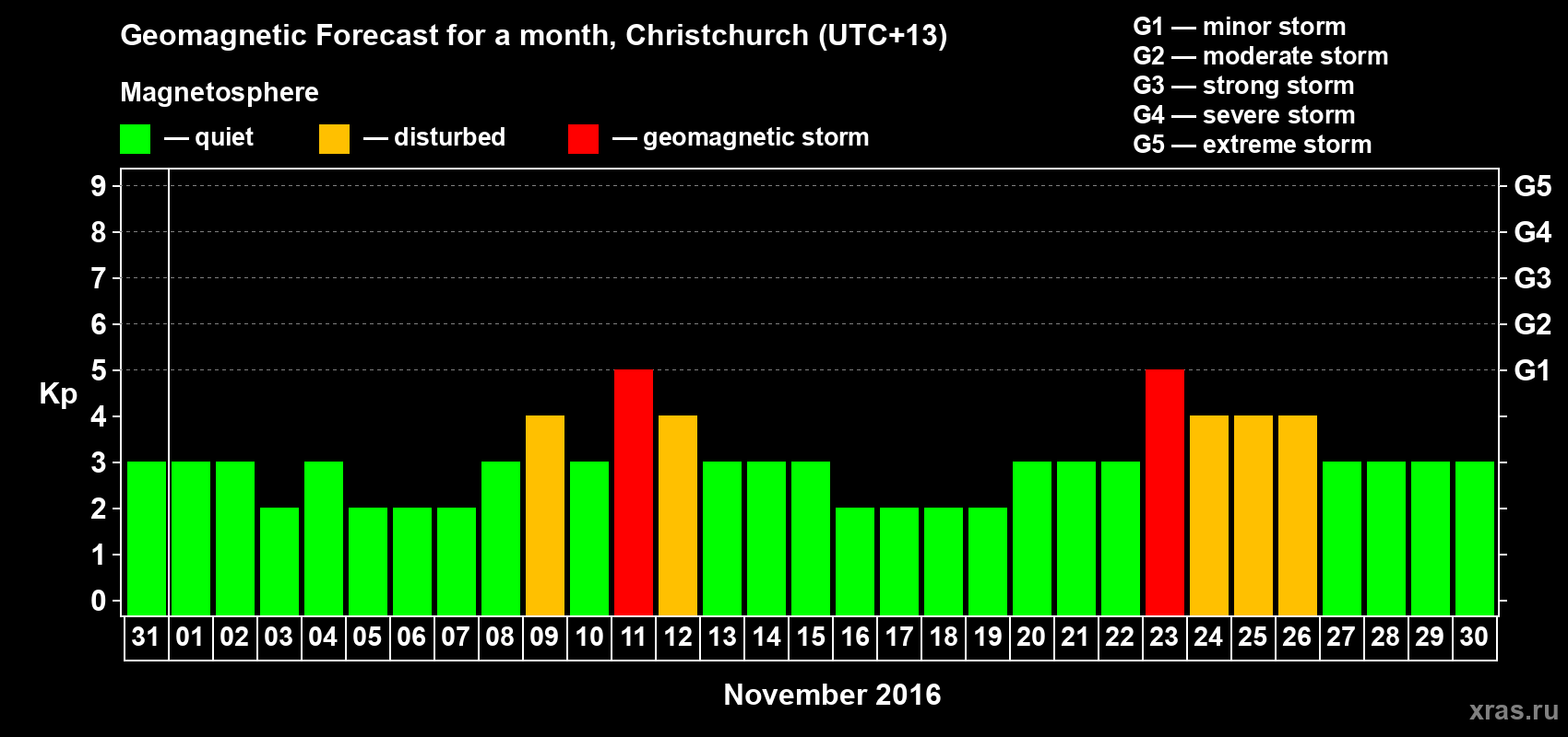 Forecast of the daily maximal value of geomagnetic index Kp for <b>1 month</b> (31 days) <b>from Oct 31, 2016 to Nov 30, 2016</b>